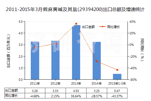 2011-2015年3月假麻黃堿及其鹽(29394200)出口總額及增速統(tǒng)計 2011-2015年3月假麻黃堿及其鹽(29394200)出口總額及增速統(tǒng)計